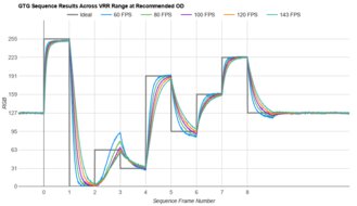Gigabyte M32UC Fast GTG Sequence