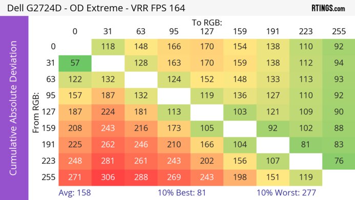Dell G2724D CAD Heatmap At Max Refresh
