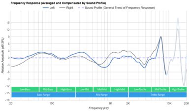 OnePlus Buds Pro 2 Peaks/Dips Graph