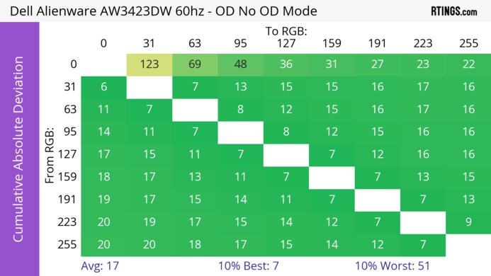 Dell Alienware AW3423DW CAD Heatmap 60Hz