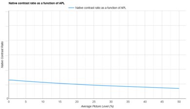 BenQ TK700STi APL Native Contrast