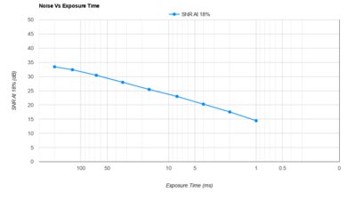 Canon PowerShot G7 X Mark III Noise Vs Exposure Time