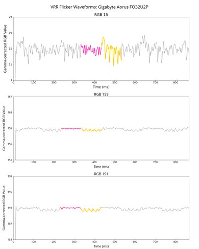 Gigabyte AORUS FO32U2P VRR Flicker Graph