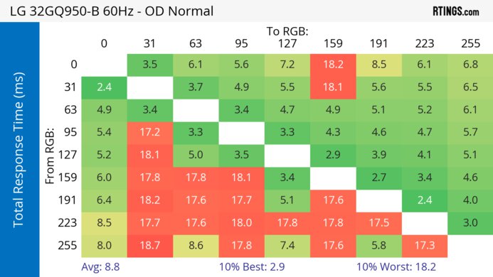 LG 32GQ950-B 60Hz Total Response Heatmap