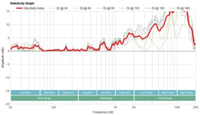Bose SoundLink Mini II Special Edition Directivity Graph