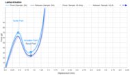 Key Switch Actuation Graph