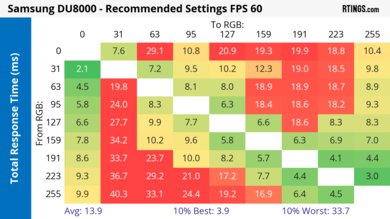 Samsung DU8000 Response Time Heatmap 60Hz