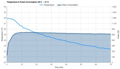 SereneLife SLPAC8 Temperature And Power Consumption 28°C -> 21°C