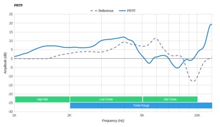 Cowin SE7 Wireless PRTF