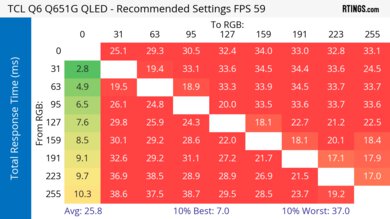 TCL Q651G Response Time Heatmap 60Hz