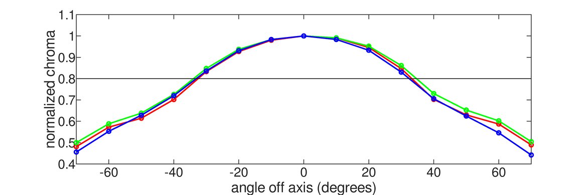 ViewSonic Elite XG270QG Vertical Chroma Graph