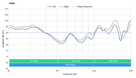 Audio-Technica ATH-ANC70 Treble