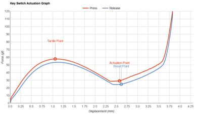 Corsair K55 RGB PRO XT Key Switch Actuation Graph