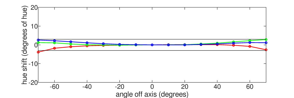 BenQ PD3225U Hue Graph