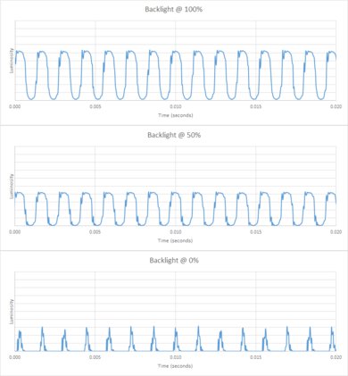 Sony X95L Backlight chart
