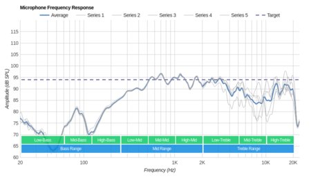 Bose SoundTrue Ultra In-Ear Microphone Frequency Response