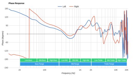 Creative Sound Blaster EVO ZxR Wireless Phase Response
