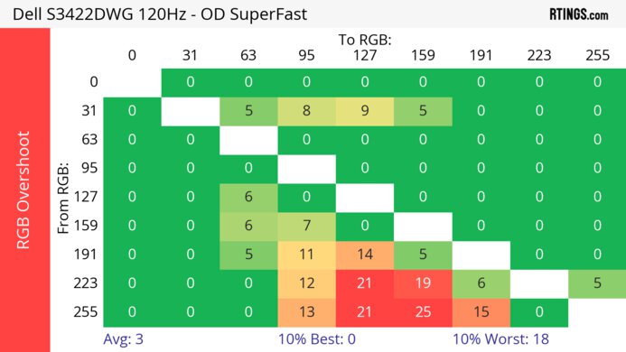Dell S3422DWG 120Hz Heatmap RGB Overshoot