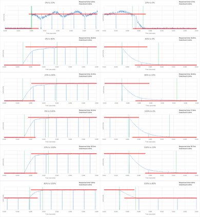 LG UH7700 Response Time Chart