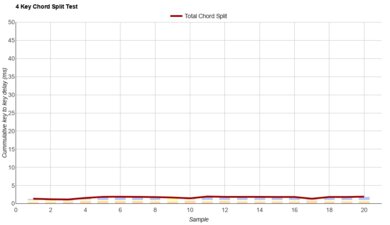 Microsoft Bluetooth Keyboard Chord Split Graph