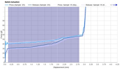 Gateron KS-33 Low Profile 2.0 Red Keystroke Data Used For Smoothness	
