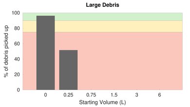 Roborock S4 Bare Floor Large Debris Graph