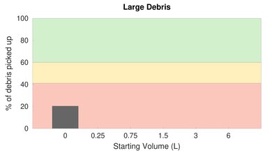 eufy RoboVac G30 High Carpet Large Debris Graph