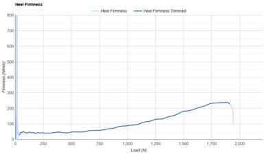 adidas Adizero Evo SL Heel Firmness
