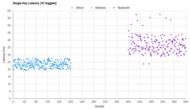 Apple Magic Keyboard 2017 Single-Key Latency Graph