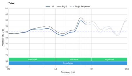 Anker Soundcore Liberty Air 2 Treble