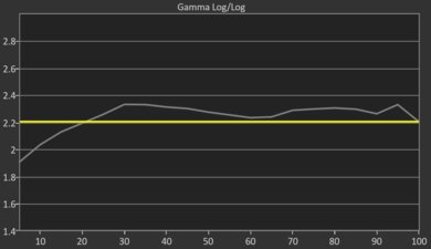 LG UQ7590 [UQ75, UQ7570] Pre Gamma Curve Picture
