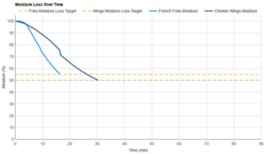 Our Place Wonder Oven Pro Moisture Loss Over Time