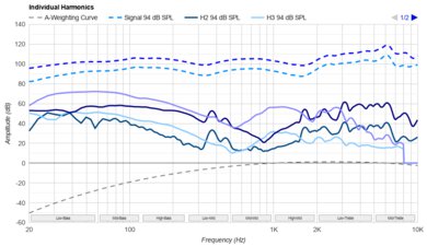 Turtle Beach Stealth 500 Harmonics Levels