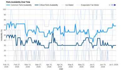 LG LF29H8330S Parts Availability Graph