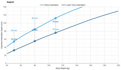 DreamCloud Premier Rest Hybrid Pelvis Indentation vs. Body Weight