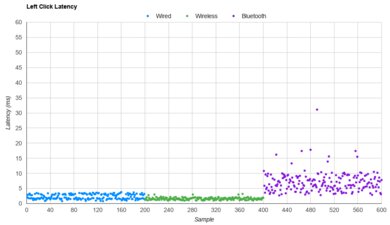 Keychron M4 Latency Data