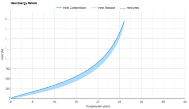 Brooks Hyperion Elite 5 Heel Energy Return