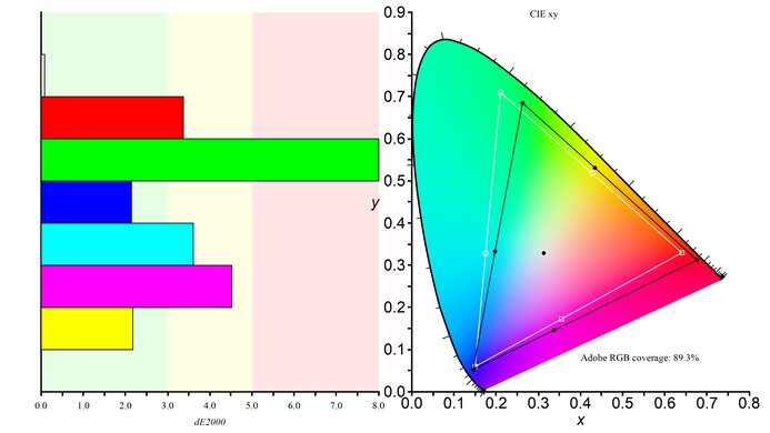 Dell U3223QE Adobe RGB Color Gamut Picture