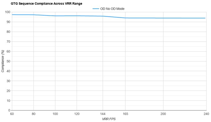 ASUS ROG Swift OLED PG32UCDM VRR Compliance