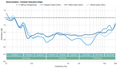 Sennheiser MOMENTUM True Wireless 4 Noise Isolation - Common Scenarios Graph