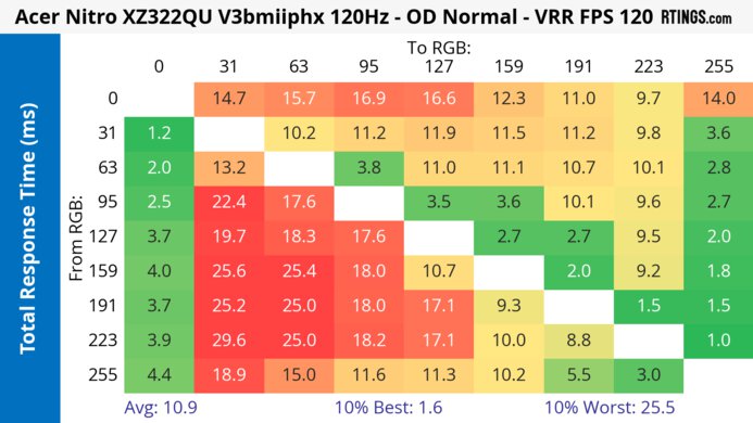 Acer Nitro XZ322QU V3bmiiphx 120Hz Total Response Heatmap