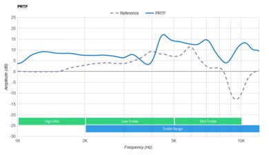 Sony WH-XB910N Wireless PRTF