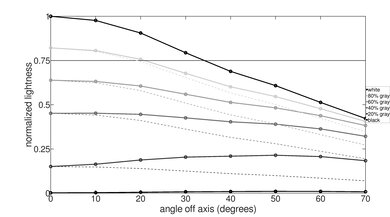 Samsung CU8000 Lightness Graph
