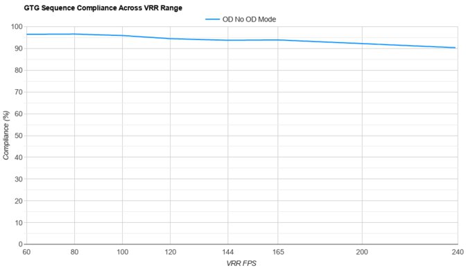 MSI MPG 321URX QD-OLED VRR Compliance