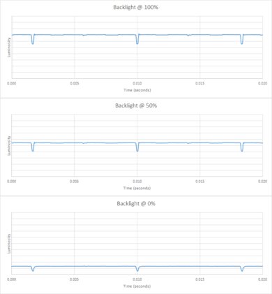 Panasonic Z85A OLED Backlight chart