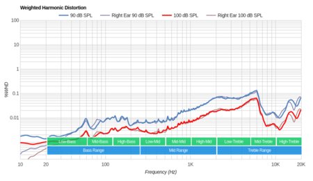 JBL UA True Wireless Flash Weighted Harmonic Distortion