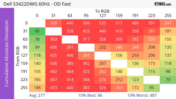 Dell S3422DWG CAD Heatmap 60Hz