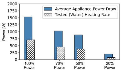 Ninja Crispi MW101 Microwave Power Graph