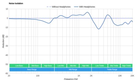 Google Pixel Buds 2017 Wireless Noise Isolation