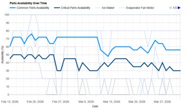 LG LF29H8330S Parts Availability Graph